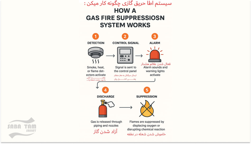 سیستم اطفای حریق گازی چگونه کار میکند